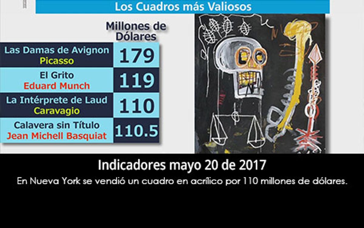 Indicadores mayo 20 de 2017 – Los cuadros más valiosos