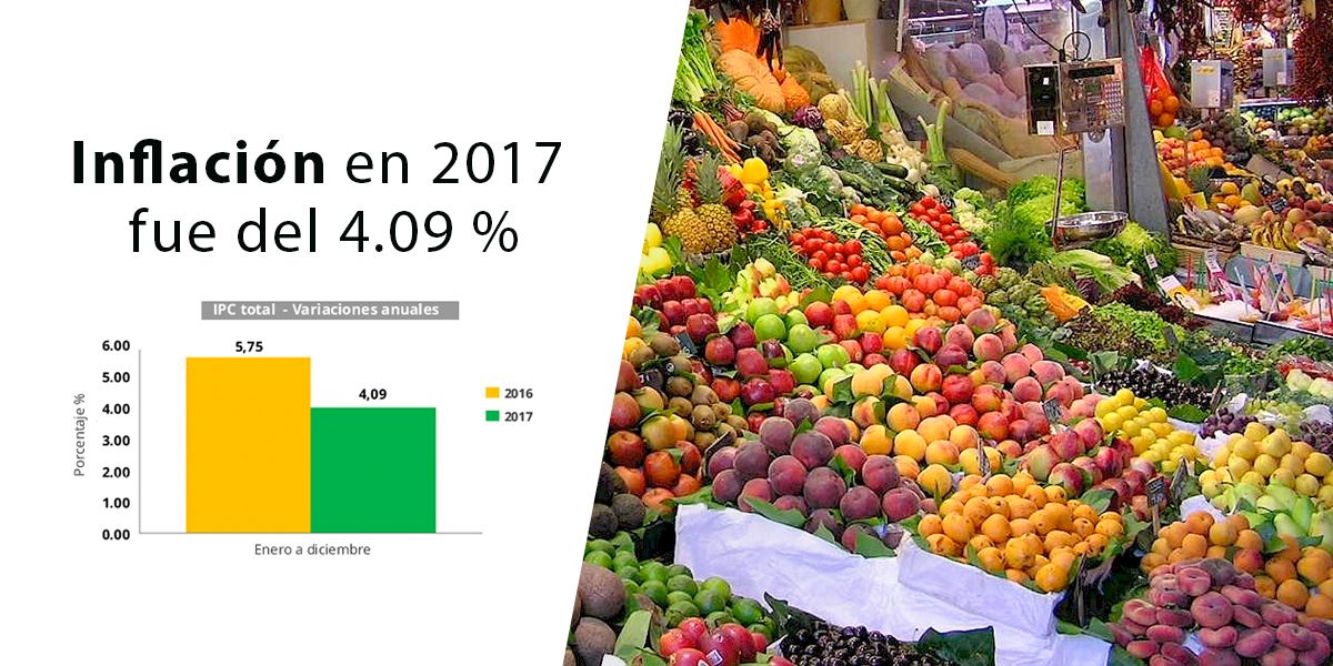 Inflación en Colombia se ubicó en 4,09 % en 2017
