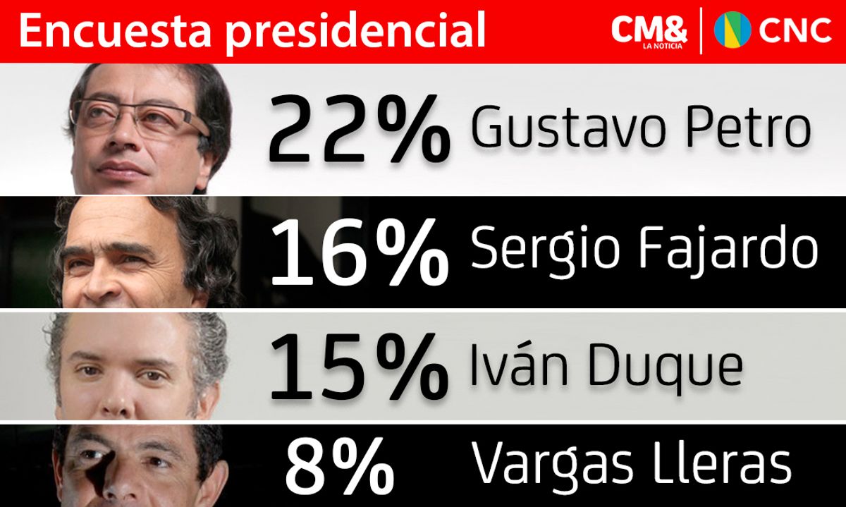 Petro, Fajardo y Vargas bajan; Duque sube | Encuesta presidencial CNC-CM&