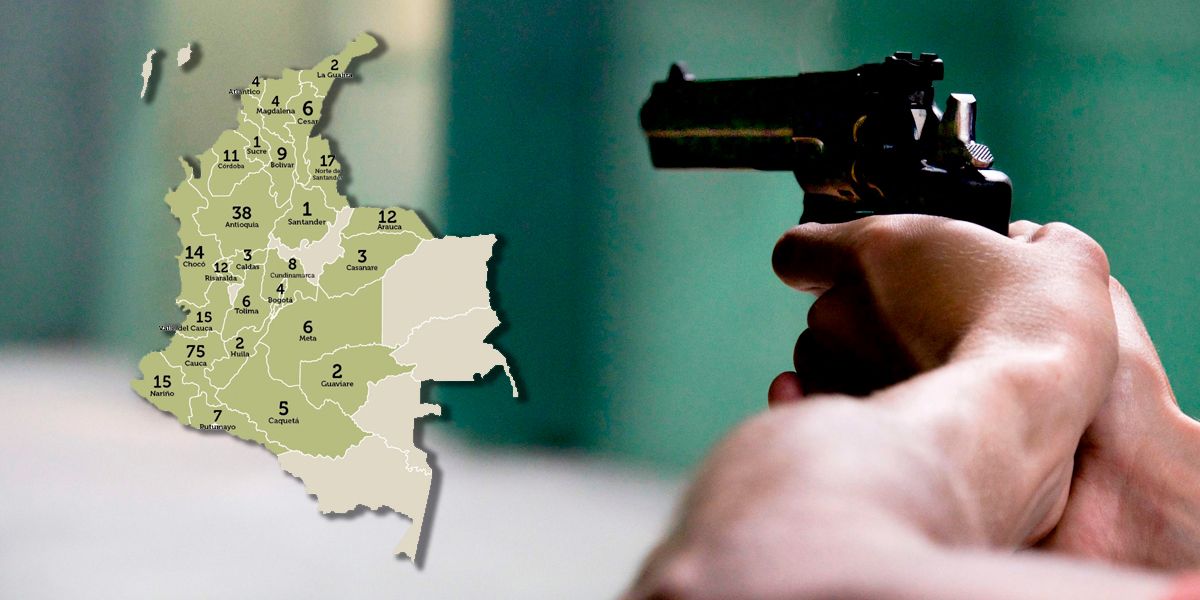 Entre 2016 y 2018, fueron asesinados 282 líderes y defensores de DD.HH. en Colombia
