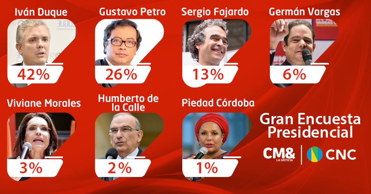 Iván Duque, adelante en la encuesta CM&-CNC con 42 % de intención de voto