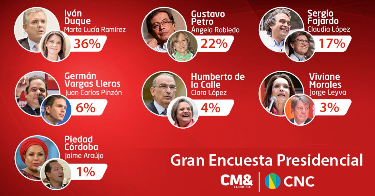 Estos son los resultados de la quinta Gran Encuesta Presidencial CM&-CNC