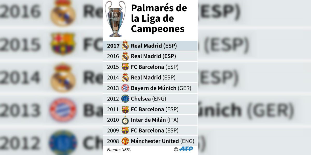 Los equipos más ganadores en la historia de la Champions League