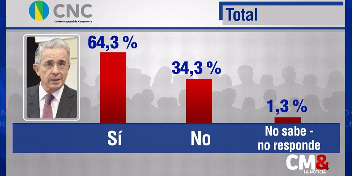 Encuesta muestra mayoritario apoyo a la Corte Suprema en el proceso contra Álvaro Uribe