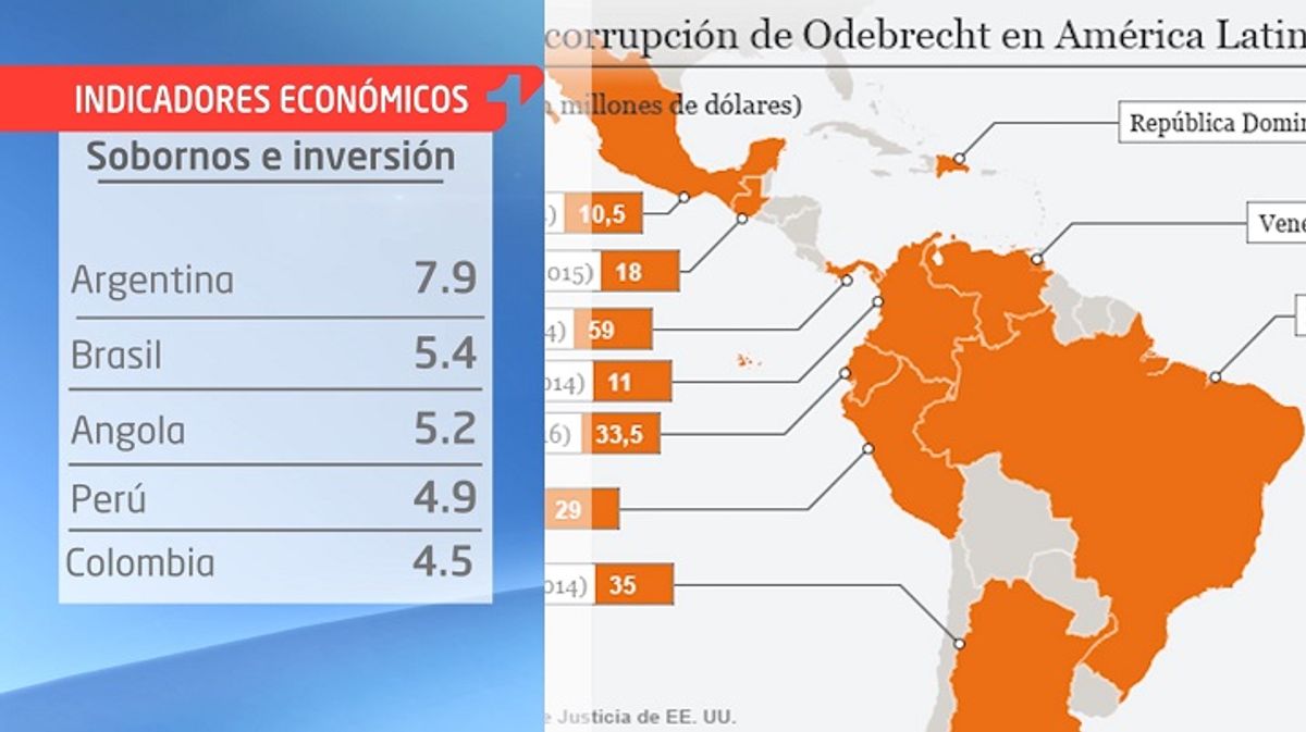 Indicadores: Los sobornos de Odebrecht en Latinoamérica