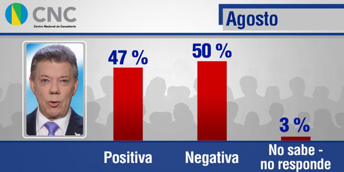 Gobierno del presidente Santos se va con imagen positiva en alza | Encuesta CNC-CM&