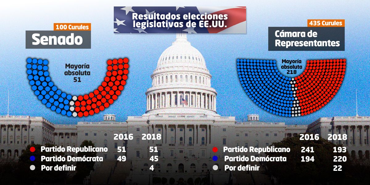Demócratas restablecen control de la Cámara y republicanos mantienen mayoría en Senado
