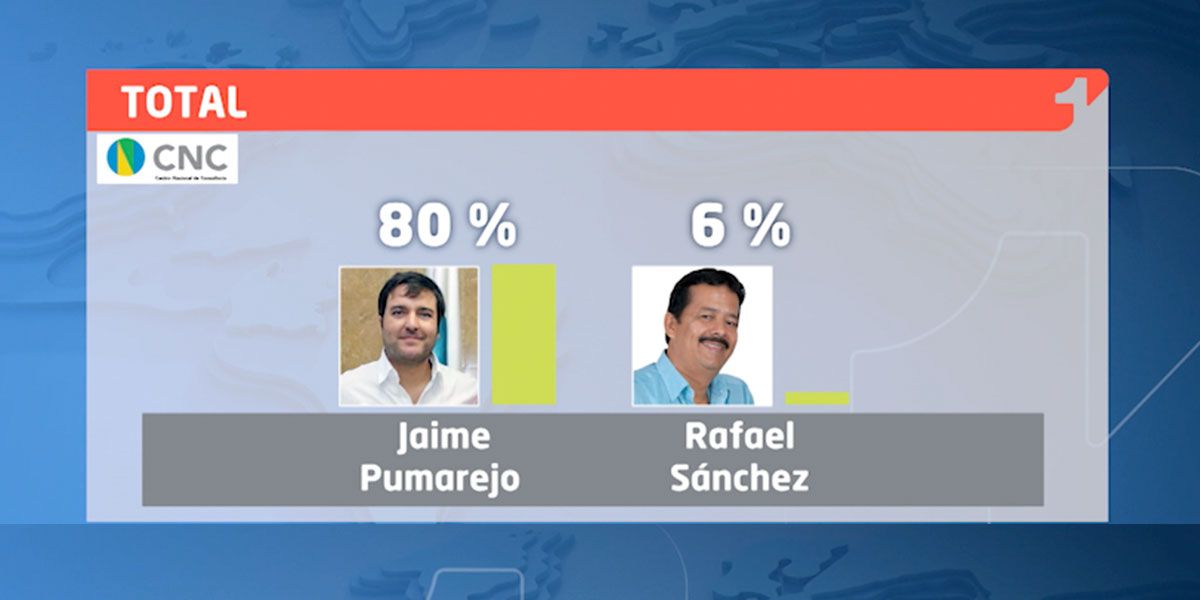 Así va la intención de voto a la Alcaldía de Barranquilla | Encuesta CNC – CMI