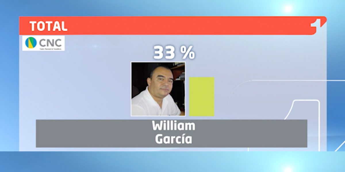 Así va la intención de voto a la Alcaldía de Cartagena | Encuesta CMI-CNC