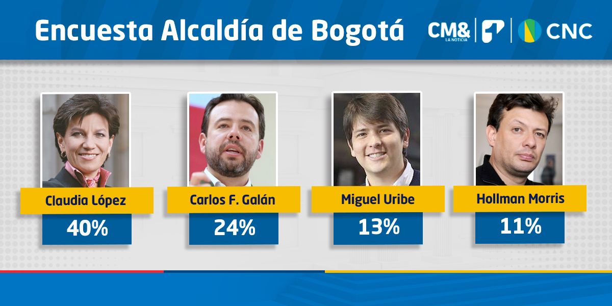 Así va la intención de voto a la Alcaldía de Bogotá | Encuesta CMI-CNC