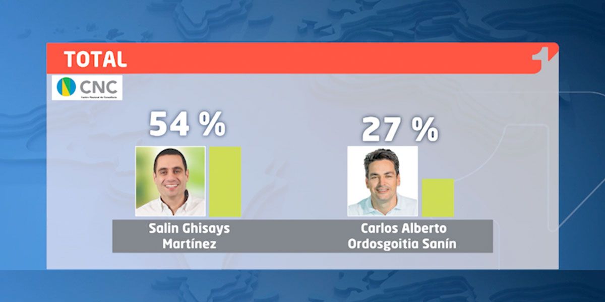 Así va la intención de voto a la Alcaldía de Montería | Encuesta CMI – CNC