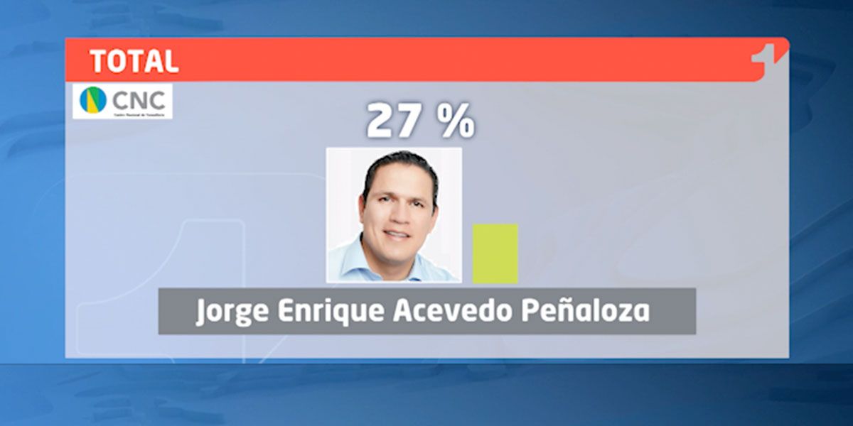Así va la intención de voto a la Alcaldía de Cúcuta | Encuesta CMI-CNC