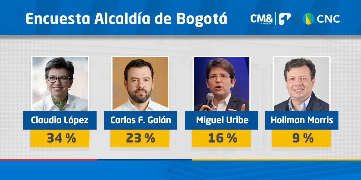 Así va la intención de voto a la alcaldía de Bogotá | Encuesta CMI – CNC  
