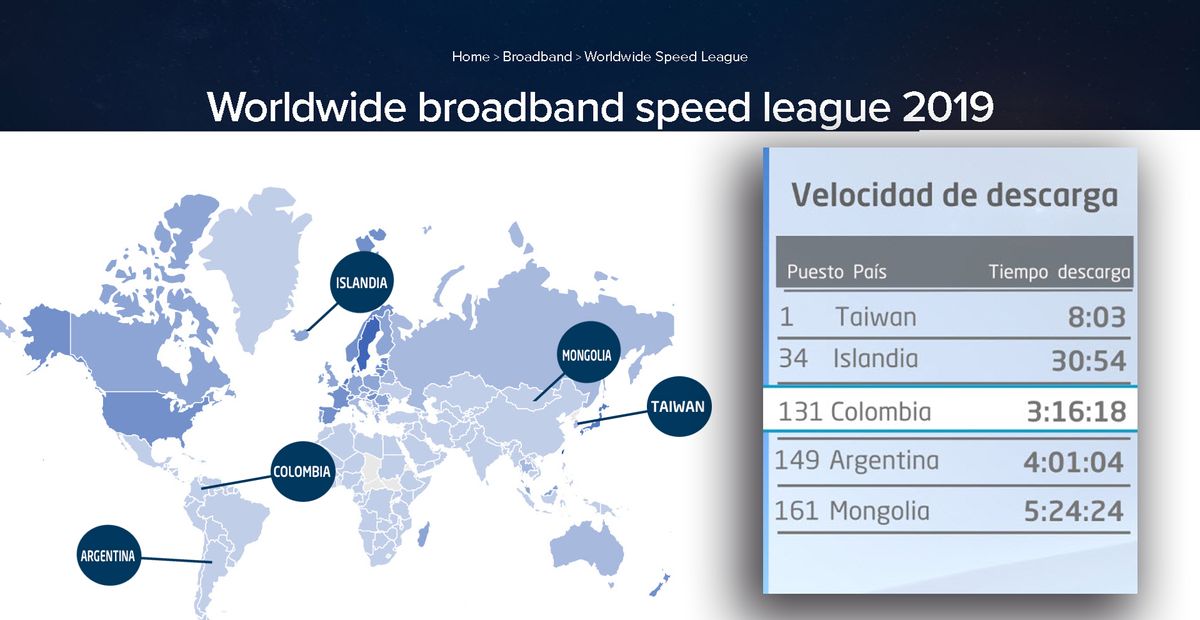 ¿Cómo está Colombia en velocidad de descarga de videos comparada con otros países?