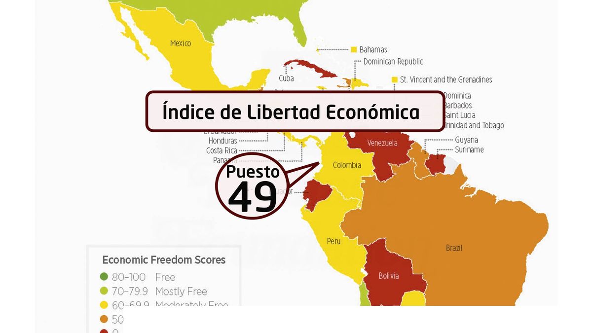 ¿Cómo le fue a Colombia en el Índice de Libertad Económica?