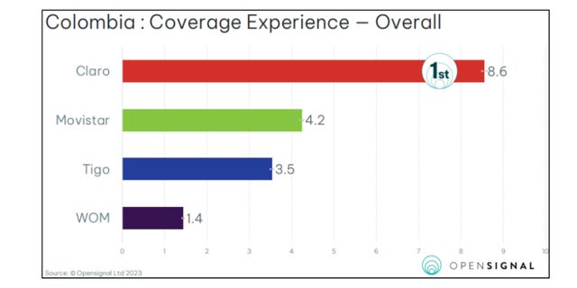 Claro lidera en experiencia de cobertura de señal, revela Opensignal ...